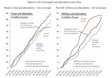 Объем европейской военной поддержки Украины сравнился с американской — исследование