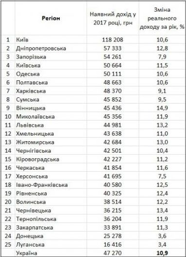 Госстат обнародовал рейтинг регионов по уровню доходов граждан