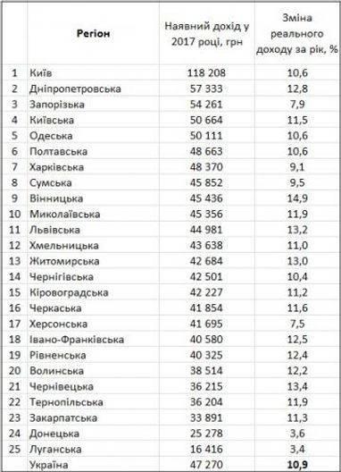 Держстат оприлюднив рейтинг регіонів за рівнем доходів громадян