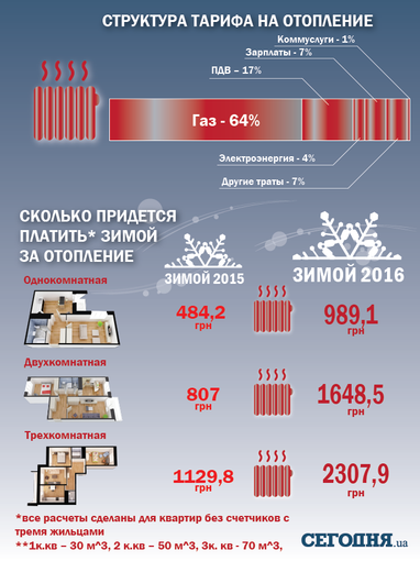 Дорогое тепло: сколько придется платить этой зимой (инфографика)