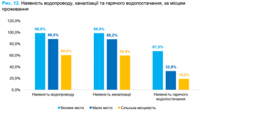 Третина українців живуть у місті без гарячої води (інфографіка)