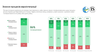 Сколько украинцев поддерживают вступление Украины в ЕС — опрос (инфографика)