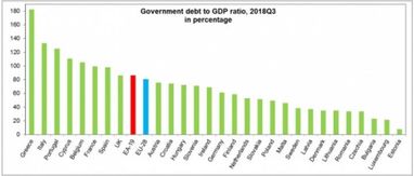 Евростат назвал страны ЕС с крупнейшим госдолгом (инфографика)