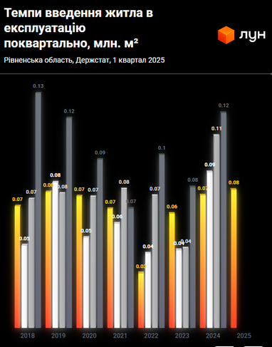 Сколько сейчас стоят квартиры в г. Ривне (инфографика)