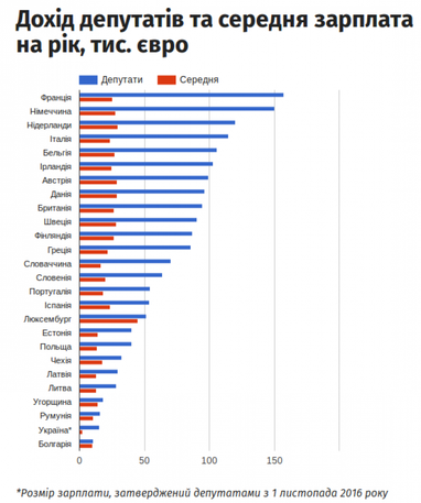 Зарплата – как в Европе, результат – как в Африке. Заслуживают ли украинские нардепы 36 тысяч гривен