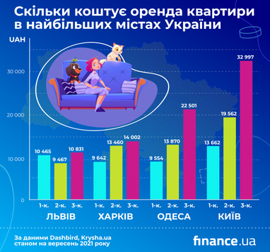 Скільки коштує орендувати житло у найбільших містах України (інфографіка)