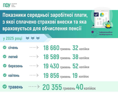 Средняя зарплата для расчета пенсий достигла рекордной отметки