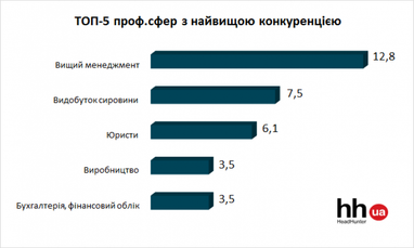 Найбільш конкурентні вакансії в Україні (інфографіка)