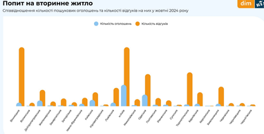 Ціни на квартири на вторинному ринку у жовтні (інфографіка)