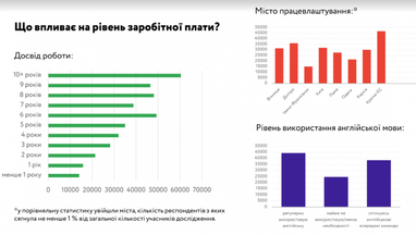 Сколько зарабатывают украинские дизайнеры (исследование)