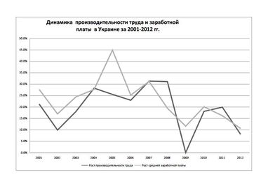 Що росте швидше в Україні: заробітна плата або продуктивність праці?