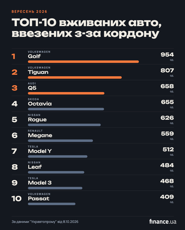 ТОП-10 самых популярных ввезенных из-за границы подержанных авто в сентябре