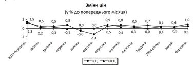 Інфляція впала до мінімуму за 3,5 роки: що подорожчало і що подешевшало в Україні