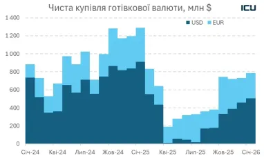 Яку валюту українці складають під матрац
