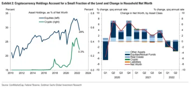 Goldman Sachs: падіння криптовалют має дуже незначний вплив на економіку