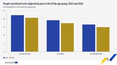 В каких странах ЕС жители считают себя бедными — данные Евростата