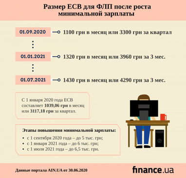 С 1 сентября в Украине возрастет минимальная зарплата. Как будет меняться ЕСВ для ФЛП