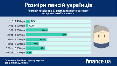 Скільки пенсіонерів отримують виплати понад 10 тисяч гривень (інфографіка)