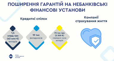 ФГВФО гарантуватиме вклади у небанківських установах