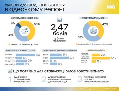 Скільки втратили підприємці різних регіонів України через війну: дослідження ЄБА (інфографіка)