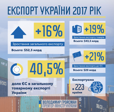 Украина увеличила экспорт до $52,3 млрд (инфографика)