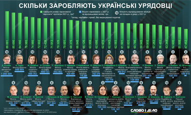 Зарплаты в Кабмине-2021: за год больше всего заработали Кулеба и его первый заместитель
