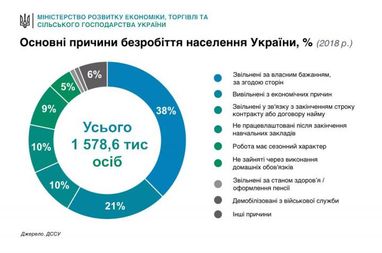 38% безработных в Украине увольняются по собственному желанию (инфографика)