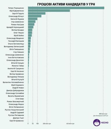 Грошові активи кандидатів у президенти (інфографіка)