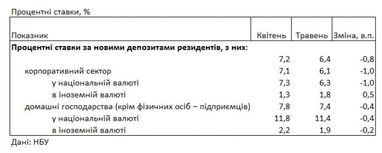 Банки снизили ставки по депозитам