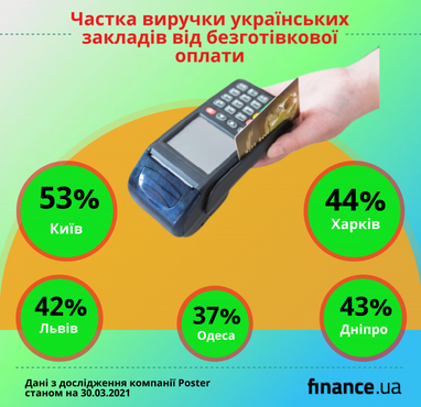 39% виручки українські заклади отримують від безготівкової оплати – дослідження