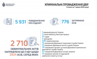 За четыре месяца 2025 года ГБР объявило почти 6 тысяч подозрений (инфографика)