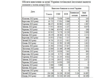Рекордний попит: банки за місяць ввезли в Україну готівкову валюту на 1 млрд доларів