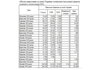 Рекордный спрос: банки за месяц ввезли в Украину наличную валюту на 1 млрд долларов