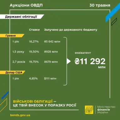 Мінфін розмістив військових облігацій на 7,2 млрд гривень та $111 млн