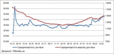 Стоимость квартир на вторичке в Киеве с 2014 года увеличилась на 53%