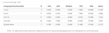 Сколько зарабатывают CTO в украинском IT (инфографика)