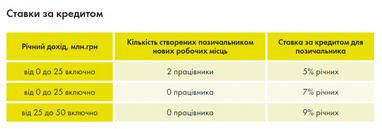 Ощадбанк начал выдавать бизнесу льготные кредиты (инфографика)