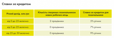 Ощадбанк почав видавати бізнесу пільгові кредити (інфографіка)