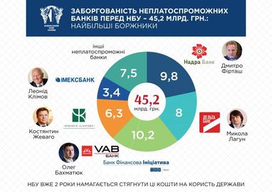 Банкрути і "Приват": у НБУ показали борги українських банків (інфографіка)