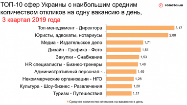 Найбільш затребувані професії України (інфографіка)