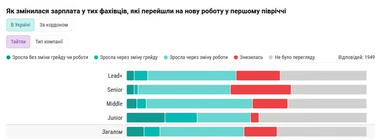 Как изменились зарплаты украинских айтишников в 2024 году (инфографика)