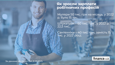 Від 60 тис. грн: у кого з робітничих професій найбільше зросла зарплата (інфографіка)