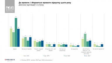 Где планируют отдыхать украинцы — результаты опроса