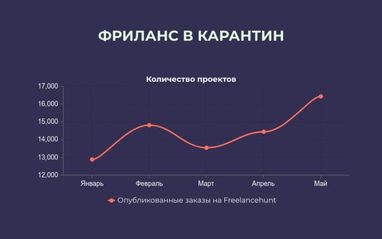 Як карантин вплинув на українських фрилансерів (інфографіка)
