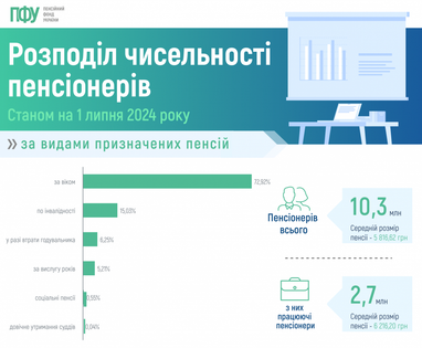 Сколько работающих пенсионеров получают пенсии — данные ПФУ