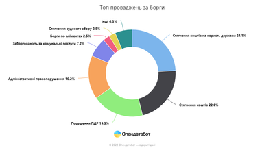 З початку війни з’явилося майже пів мільйона нових боргів - за що українці заборгували найбільше