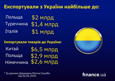 Импорт и экспорт: кто возит товаров больше всего в Украину (инфографика)