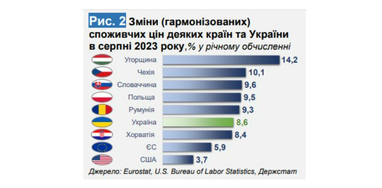 У Мінекономіки назвали чинники, що впливають на інфляцію