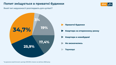 51,1% украинцев планируют в этом году приобрести недвижимость