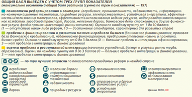 Прогрес реформ: на якому місці Україна (інфографіка)